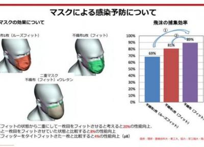ابر رایانه ژاپنی تاثیر 2 ماسک بر انتقال کرونا را زیر سئوال برد
